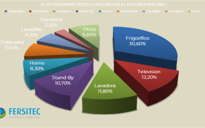 ¿Sabes qué electrodoméstico gasta más electricidad?