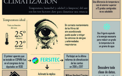 Curiosidades Climatización, datos, ideas